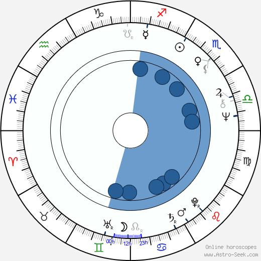 Max P. Watson wikipedia, horoscope, astrology, instagram