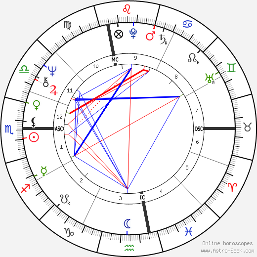 Neil Young birth chart, Neil Young astro natal horoscope, astrology