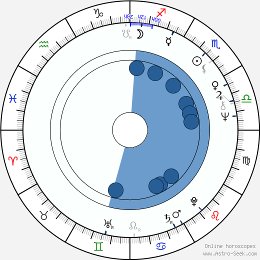 Richard Farda wikipedia, horoscope, astrology, instagram