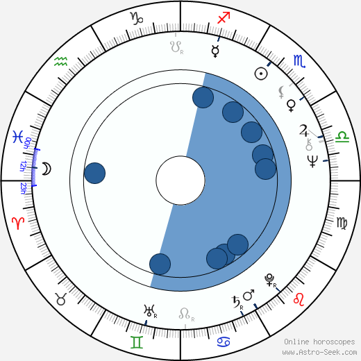Roger Donaldson wikipedia, horoscope, astrology, instagram