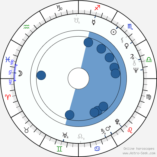 Roger Donaldson wikipedia, biography, birth chart, instagram Roger Donaldson wikipedia, horoscope, astrology, instagram