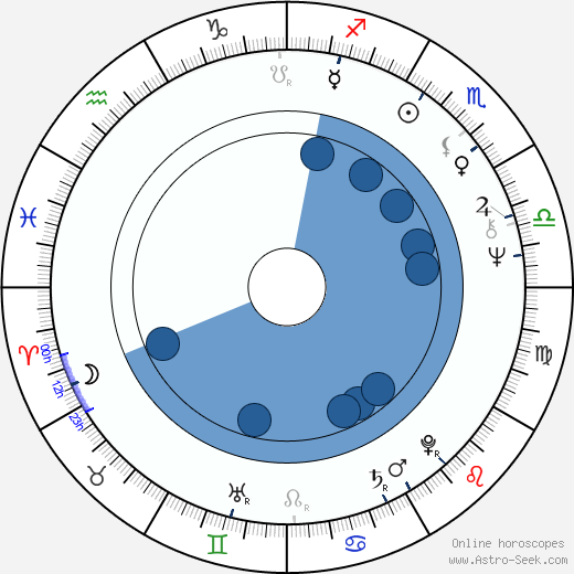 Roland Joffé wikipedia, horoscope, astrology, instagram