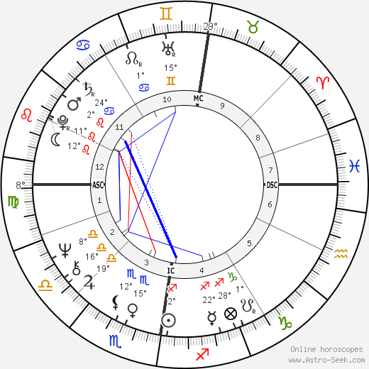 Rosa von Praunheim birth chart, biography, wikipedia 2023, 2024