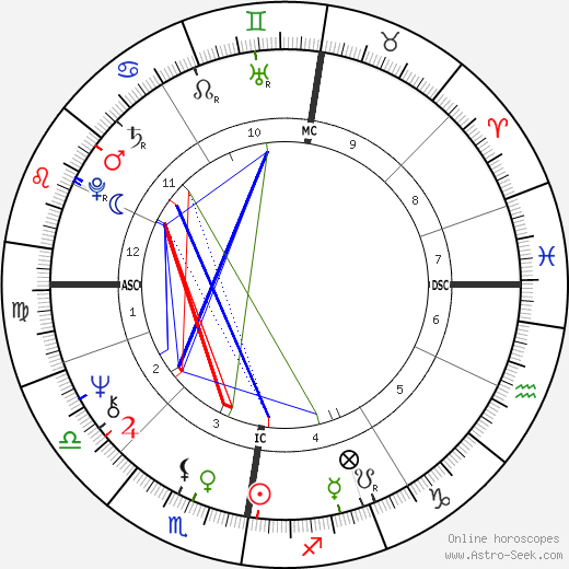 Rosa von Praunheim birth chart, Rosa von Praunheim astro natal horoscope, astrology