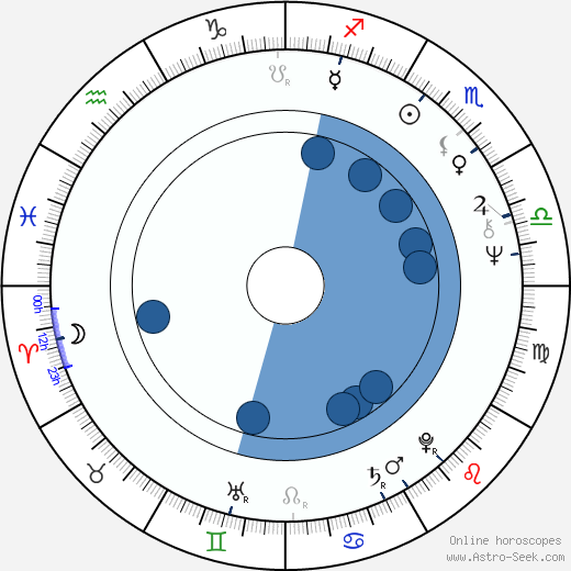 Steve Railsback horoscope, astrology, sign, zodiac, date of birth, instagram