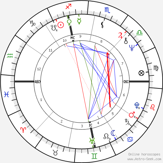 Art Kusnyer birth chart, Art Kusnyer astro natal horoscope, astrology