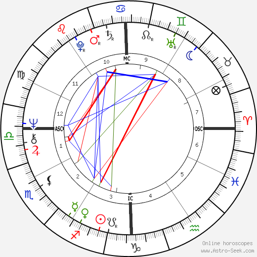 Artie Mitchell birth chart, Artie Mitchell astro natal horoscope, astrology