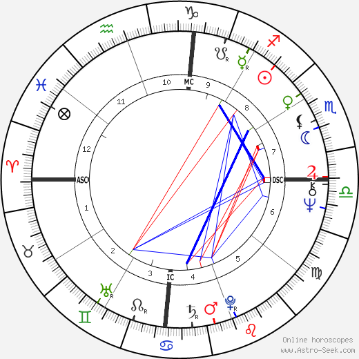 Bette Midler birth chart, Bette Midler astro natal horoscope, astrology