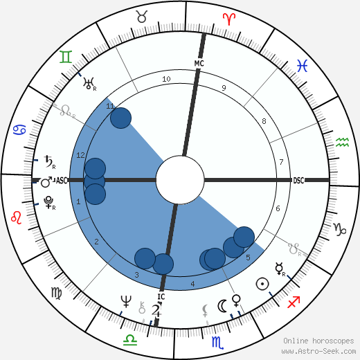 Charles 'Tex' Watson wikipedia, horoscope, astrology, instagram