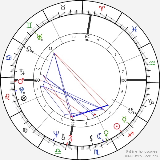 Charles 'Tex' Watson birth chart, Charles 'Tex' Watson astro natal horoscope, astrology