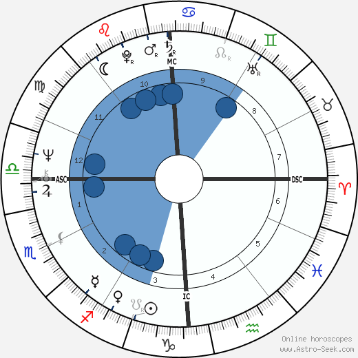 Dante Spanghero wikipedia, horoscope, astrology, instagram
