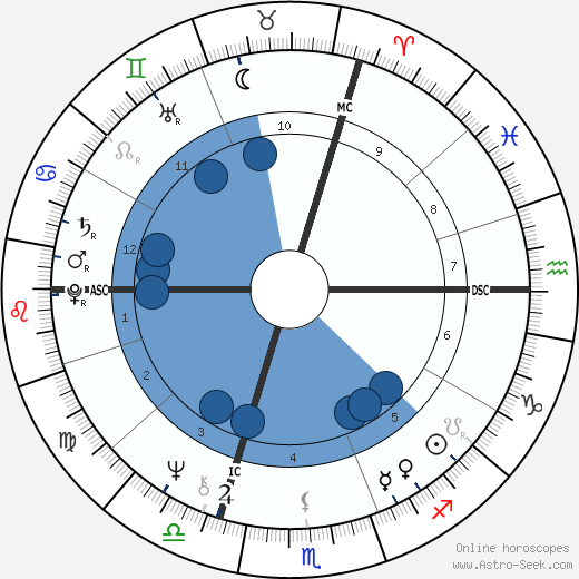 François Beiger wikipedia, horoscope, astrology, instagram