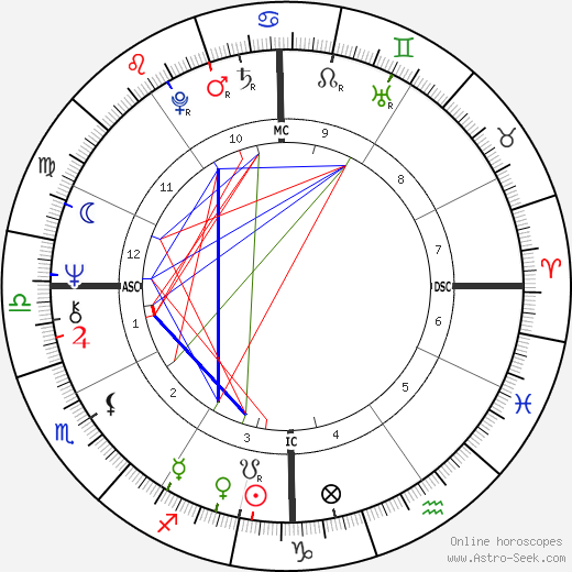 Gary Sandy birth chart, Gary Sandy astro natal horoscope, astrology