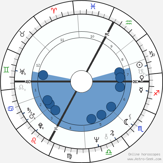 Georges Klein wikipedia, horoscope, astrology, instagram