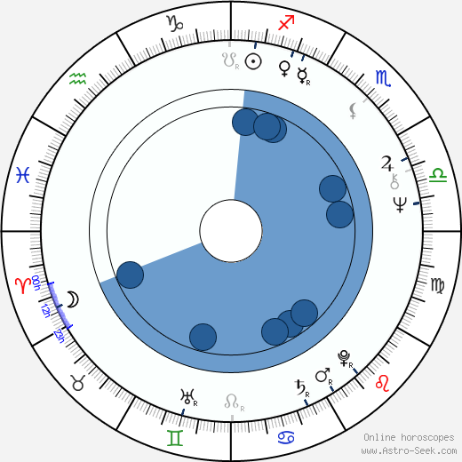 Greg Goossen wikipedia, horoscope, astrology, instagram