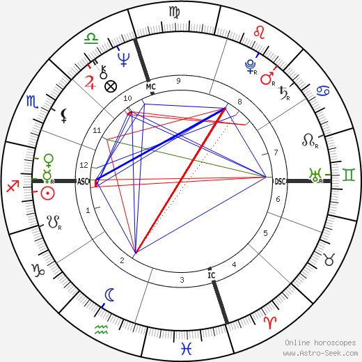 Michael Nouri birth chart, Michael Nouri astro natal horoscope, astrology