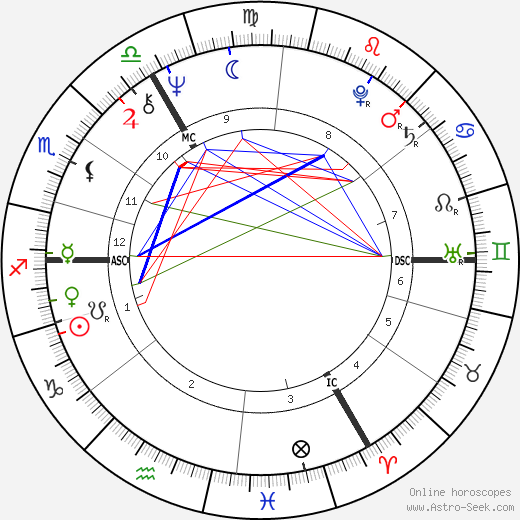 Noel Redding birth chart, Noel Redding astro natal horoscope, astrology