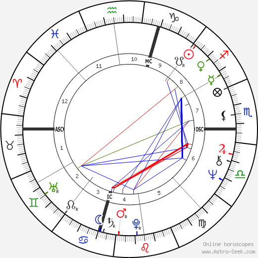 Peter Criss birth chart, Peter Criss astro natal horoscope, astrology
