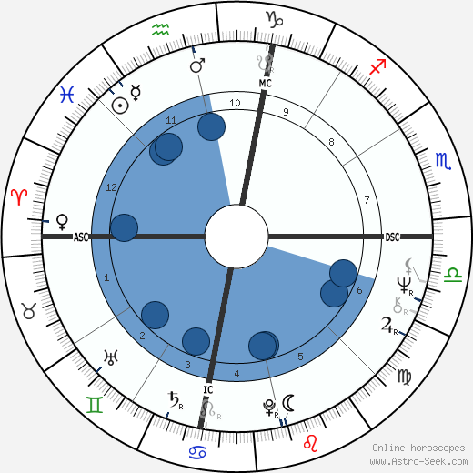 Barry Bostwick wikipedia, horoscope, astrology, instagram
