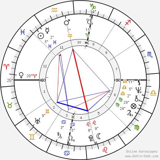 Barry Bostwick birth chart, biography, wikipedia 2024, 2025