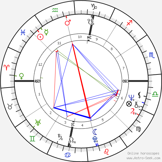 Barry Bostwick birth chart, Barry Bostwick astro natal horoscope, astrology