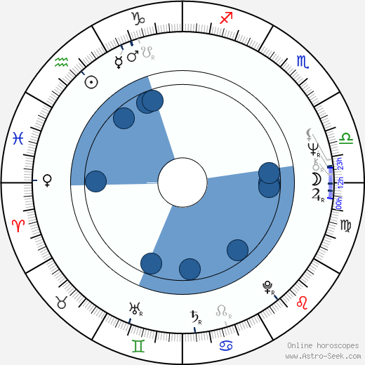 Don Amendolia wikipedia, horoscope, astrology, instagram