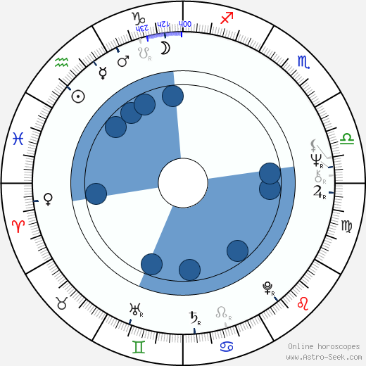 Georg Dolivo wikipedia, horoscope, astrology, instagram