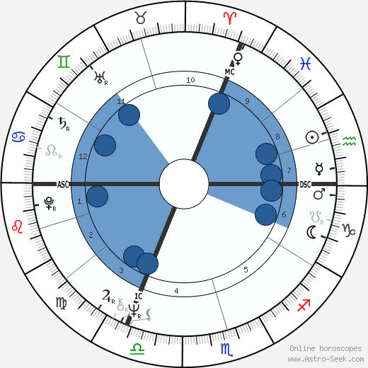 Gérard Lenorman wikipedia, horoscope, astrology, instagram