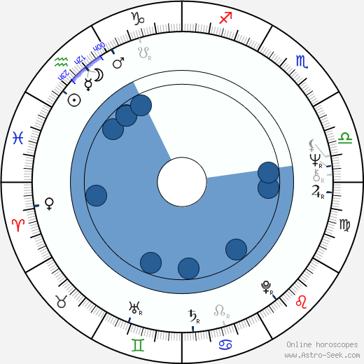 Harley Cokeliss horoscope, astrology, sign, zodiac, date of birth, instagram