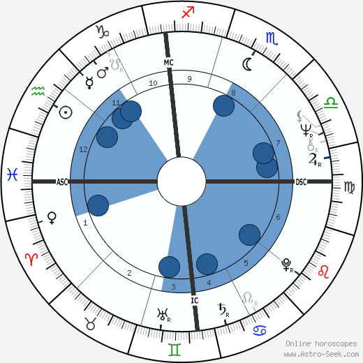 John Whirty wikipedia, horoscope, astrology, instagram