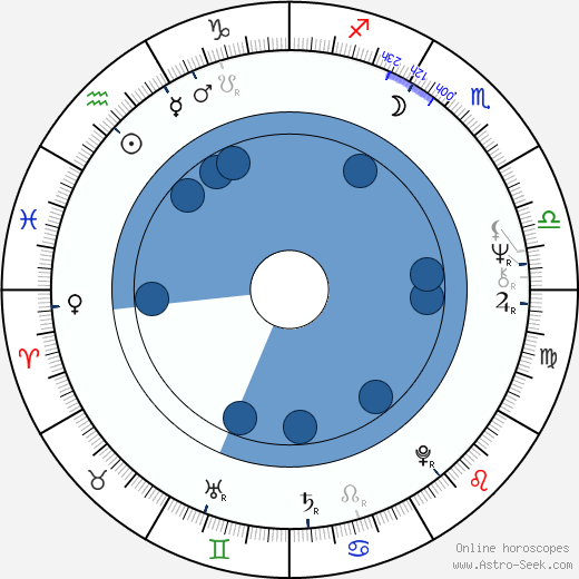 Krzysztof Rogulski wikipedia, horoscope, astrology, instagram