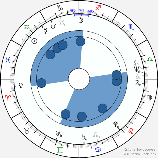 Louis Giambalvo wikipedia, horoscope, astrology, instagram