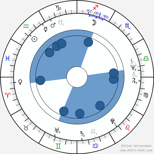 Mevlan Shanaj wikipedia, horoscope, astrology, instagram