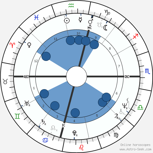 Mia Farrow wikipedia, biography, birth chart, instagram Mia Farrow wikipedia, horoscope, astrology, instagram