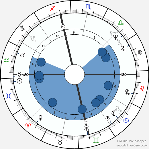 Oliver wikipedia, horoscope, astrology, instagram