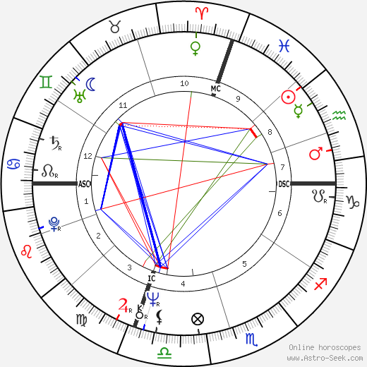 Sam Abell birth chart, Sam Abell astro natal horoscope, astrology