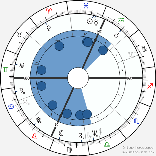 Steve Hertz Oroscopo, astrologia, Segno, zodiac, Data di nascita, instagram