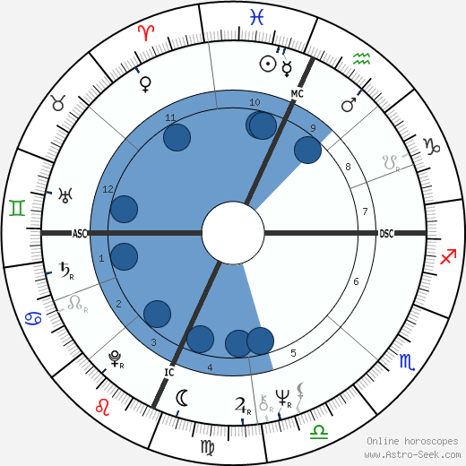 Steve Hertz wikipedia, horoscope, astrology, instagram