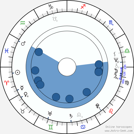 András Jeles horoscope, astrology, sign, zodiac, date of birth, instagram