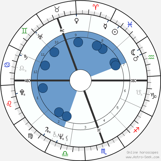 Anne Summers wikipedia, biography, birth chart, instagram Anne Summers wikipedia, horoscope, astrology, instagram