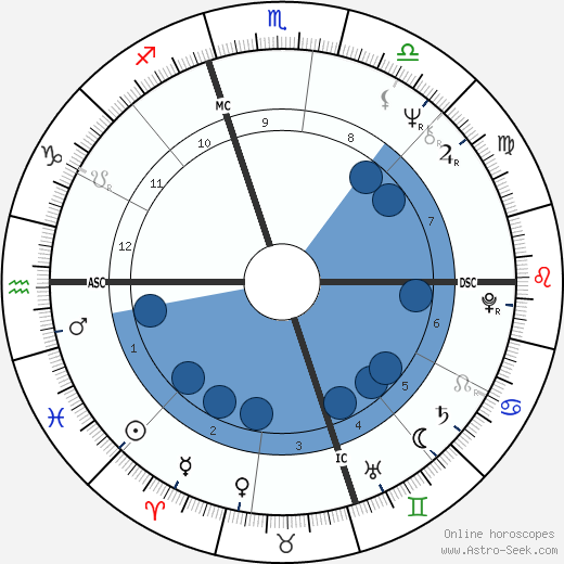 Bruce Anderson wikipedia, horoscope, astrology, instagram