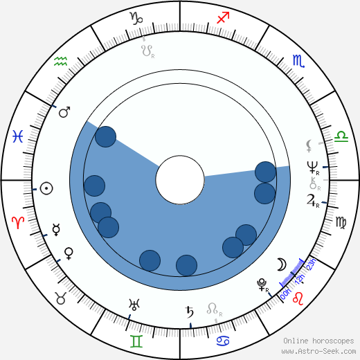 Curtis Hanson Oroscopo, astrologia, Segno, zodiac, Data di nascita, instagram