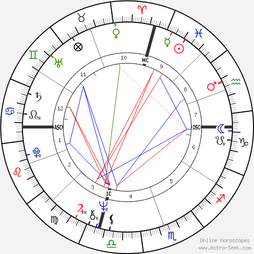 Dennis L. Rader birth chart, Dennis L. Rader astro natal horoscope, astrology