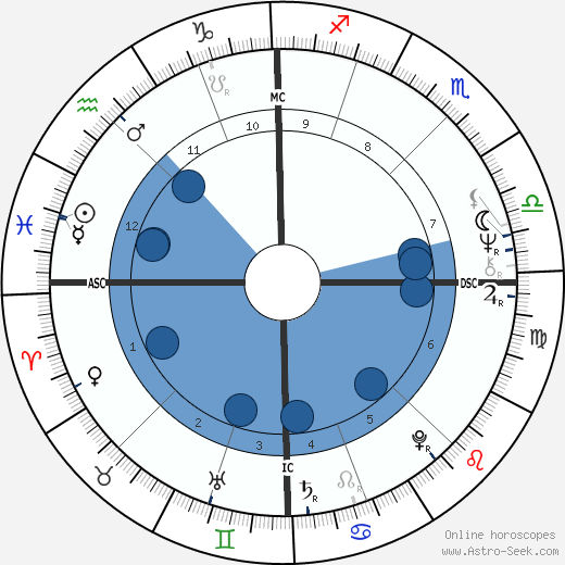 Dirk Benedict horoscope, astrology, sign, zodiac, date of birth, instagram