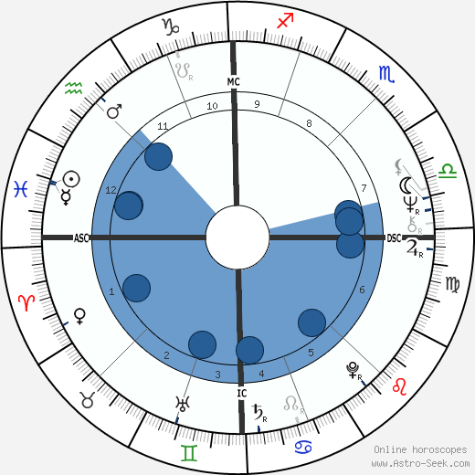 Dirk Benedict wikipedia, biography, birth chart, instagram Dirk Benedict wikipedia, horoscope, astrology, instagram