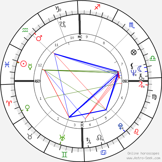 Dirk Benedict birth chart, Dirk Benedict astro natal horoscope, astrology