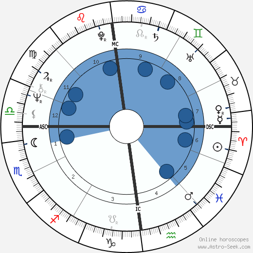 Eric Clapton horoscope, astrology, sign, zodiac, date of birth, instagram