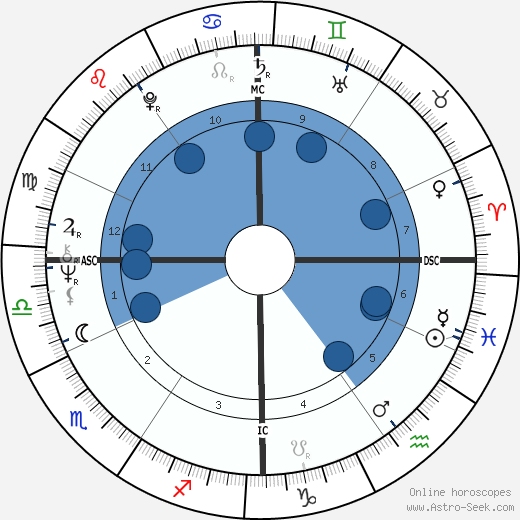 Gordon Thomson Oroscopo, astrologia, Segno, zodiac, Data di nascita, instagram