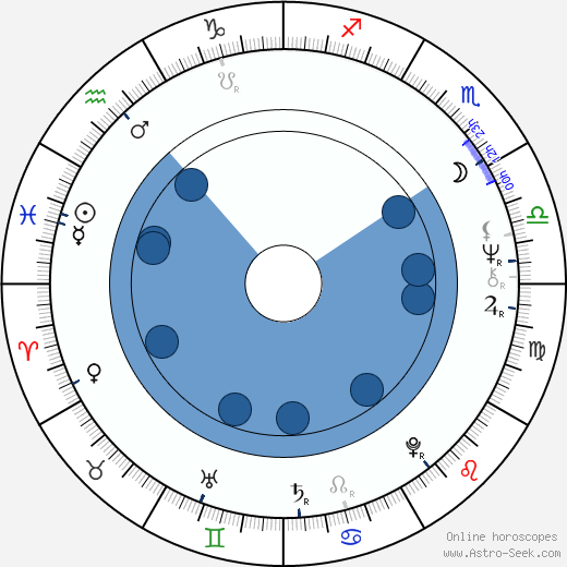 Hattie Winston horoscope, astrology, sign, zodiac, date of birth, instagram