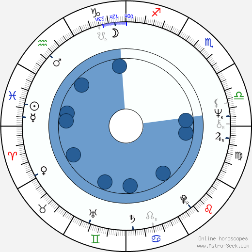 Janet Wright horoscope, astrology, sign, zodiac, date of birth, instagram